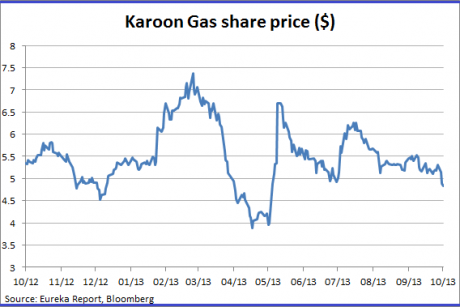 Graph for Bottling Karoon's gas discovery